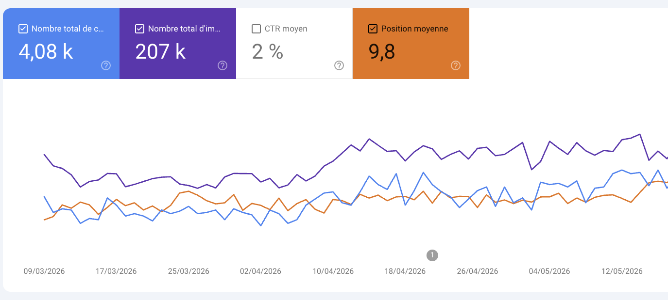 Rapport Performances de la Search Console sur trois mois : 4,08 k clics, 207 k impressions, CTR 2 %, position moyenne 9,8