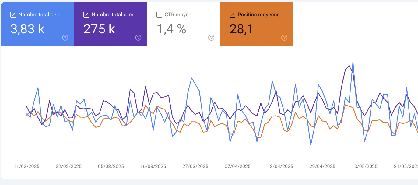 Rapport Performances de la Search Console sur une période personnalisée : 3,83 k clics, 275 k impressions, CTR 1,4 %, position moyenne 28,1