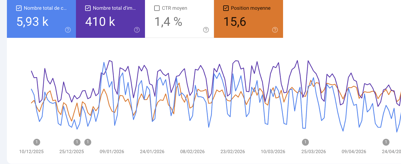 Rapport Performances de la Search Console sur six mois : 5,93 k clics, 410 k impressions, CTR 1,4 %, position moyenne 15,6